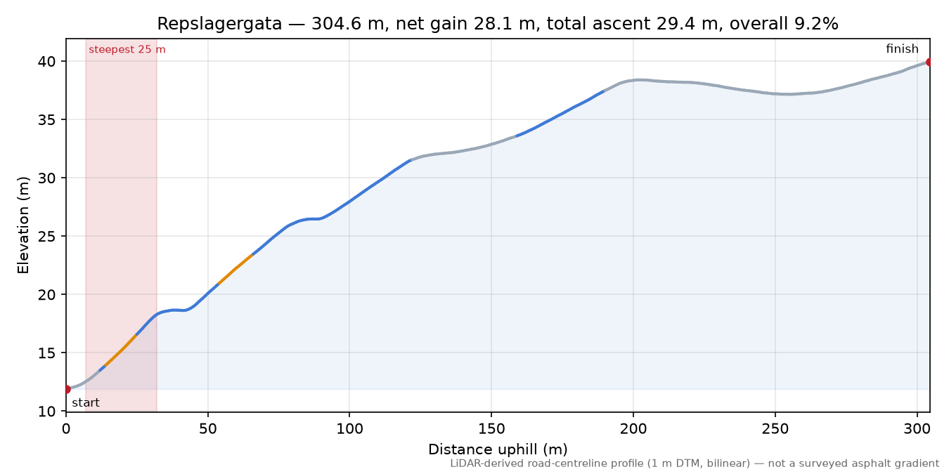Repslagergata elevation profile