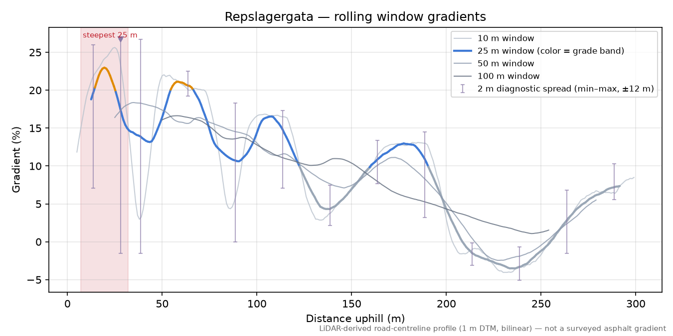 Repslagergata rolling gradient profile
