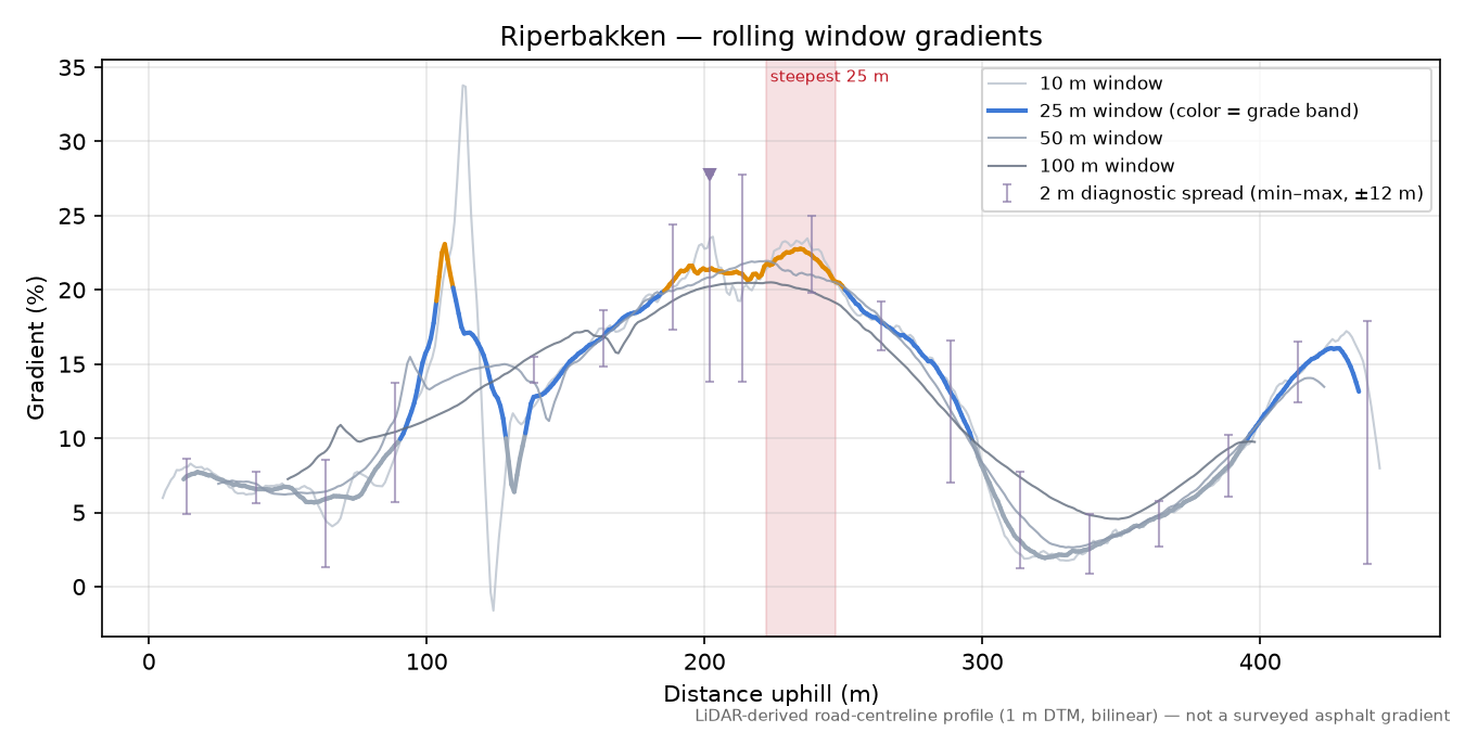 Riperbakken rolling gradient profile