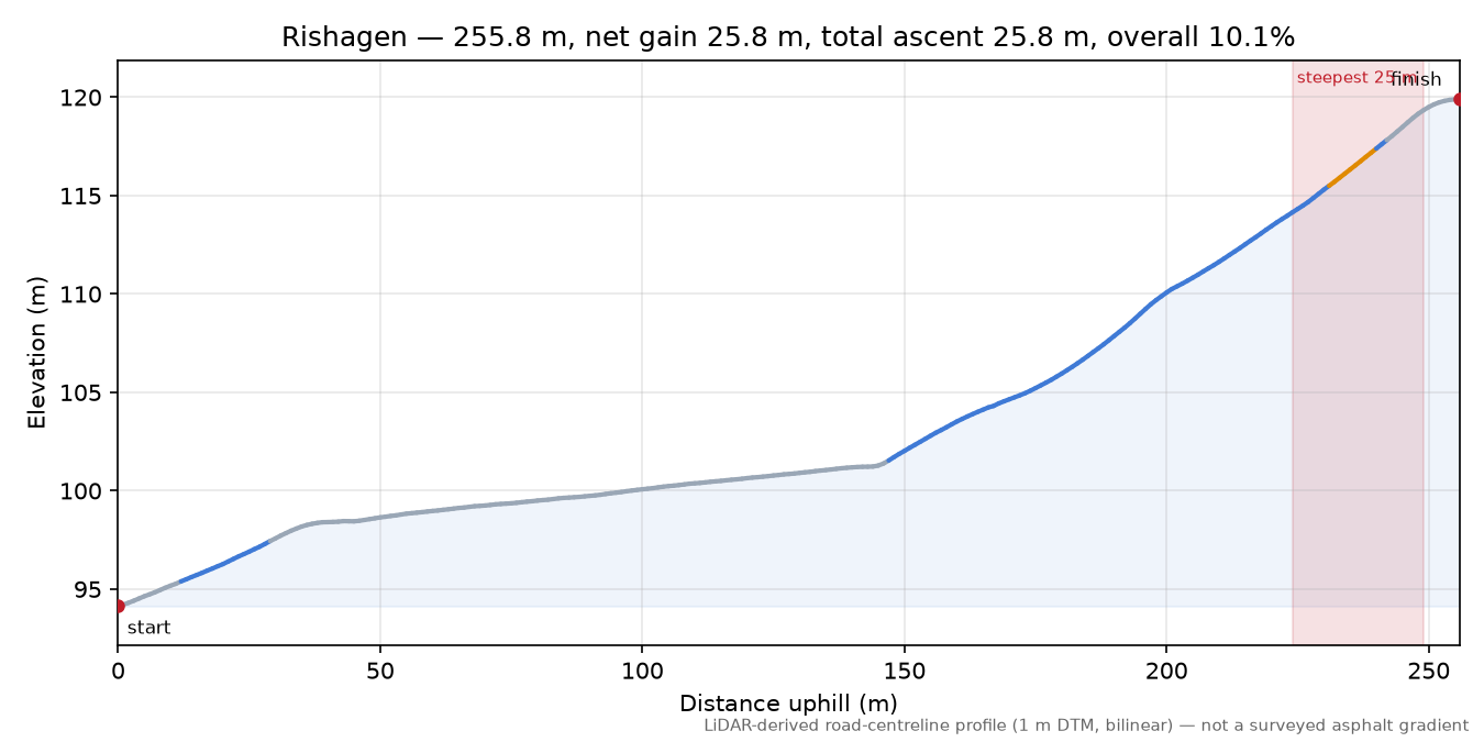 Rishagen elevation profile