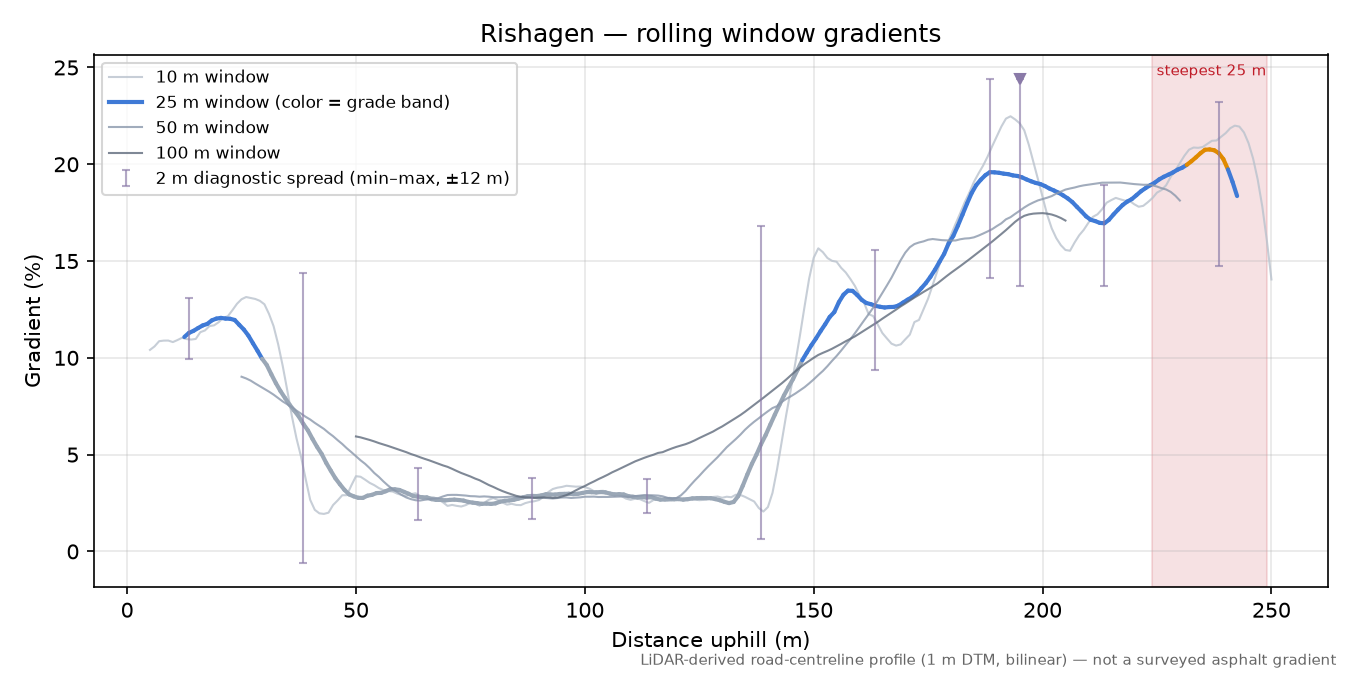 Rishagen rolling gradient profile