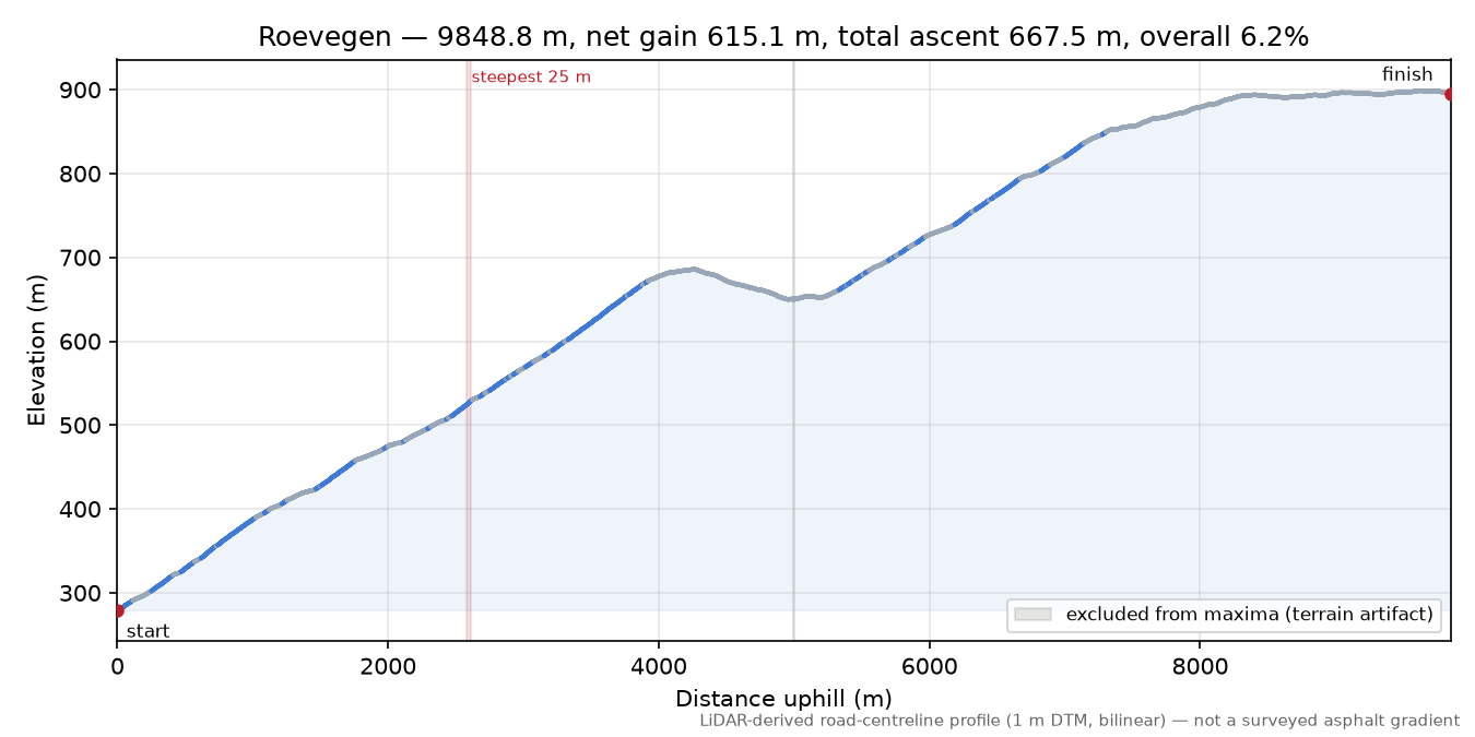 Roevegen elevation profile