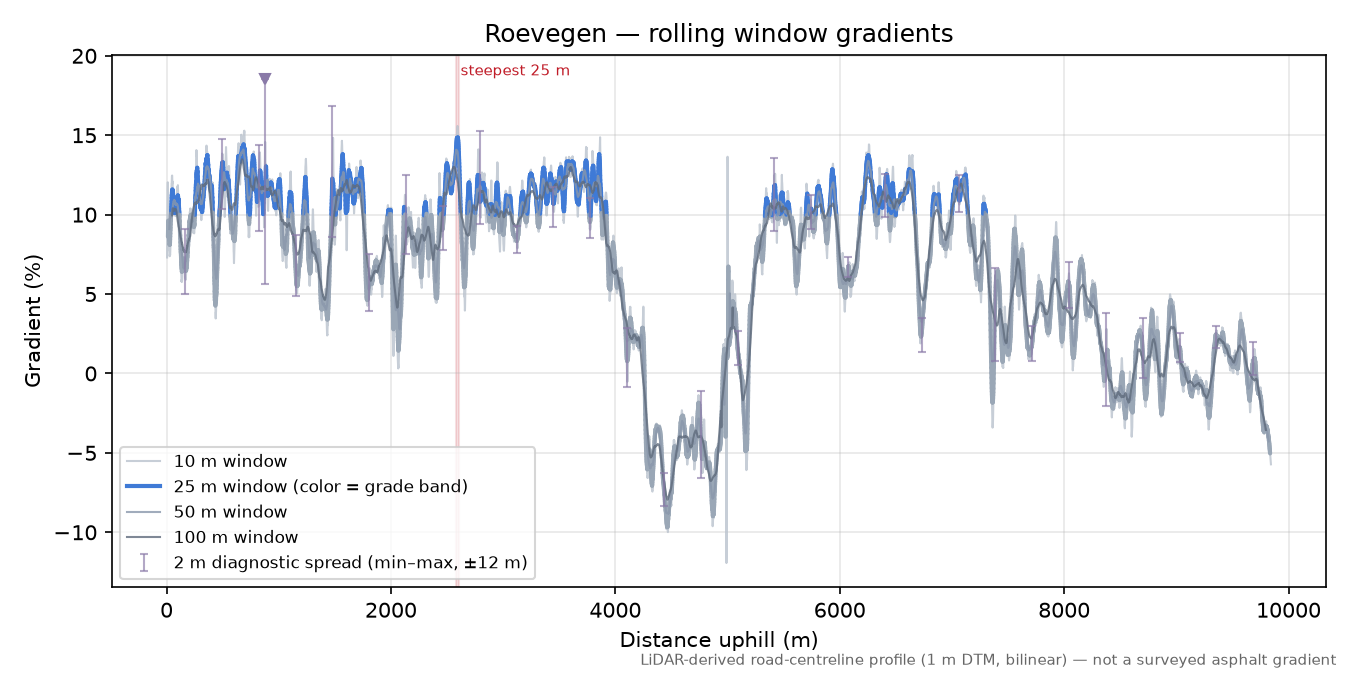 Roevegen rolling gradient profile