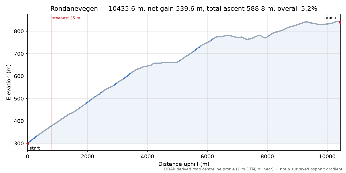Rondanevegen elevation profile