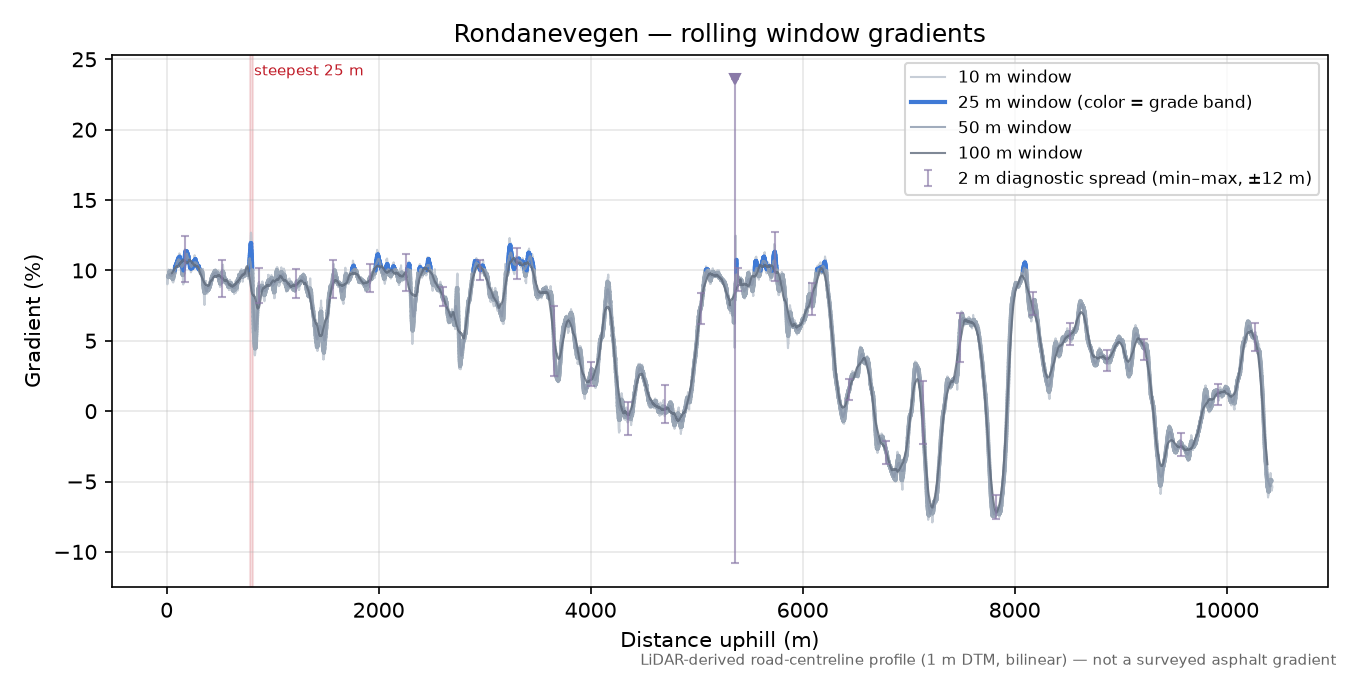 Rondanevegen rolling gradient profile