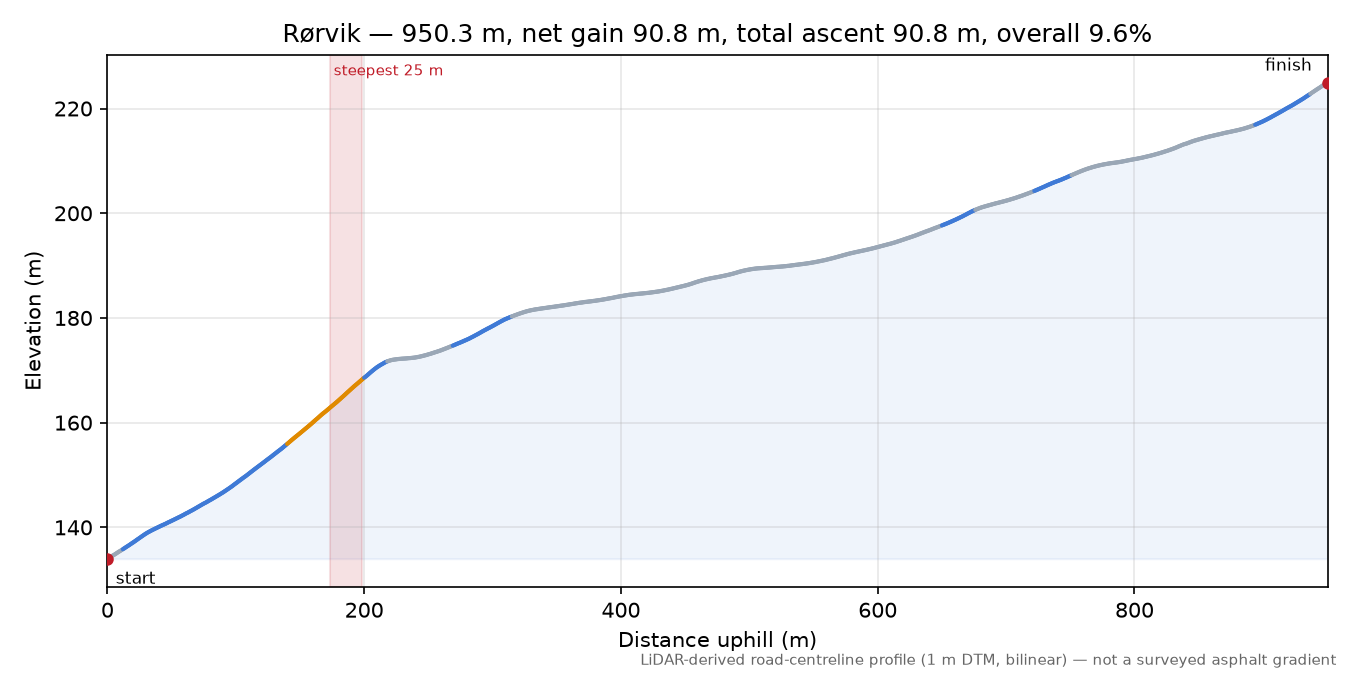 Rørvik elevation profile