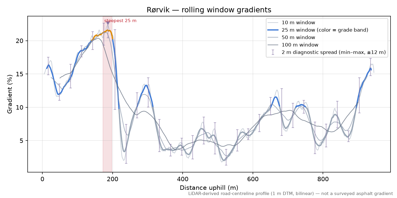 Rørvik rolling gradient profile