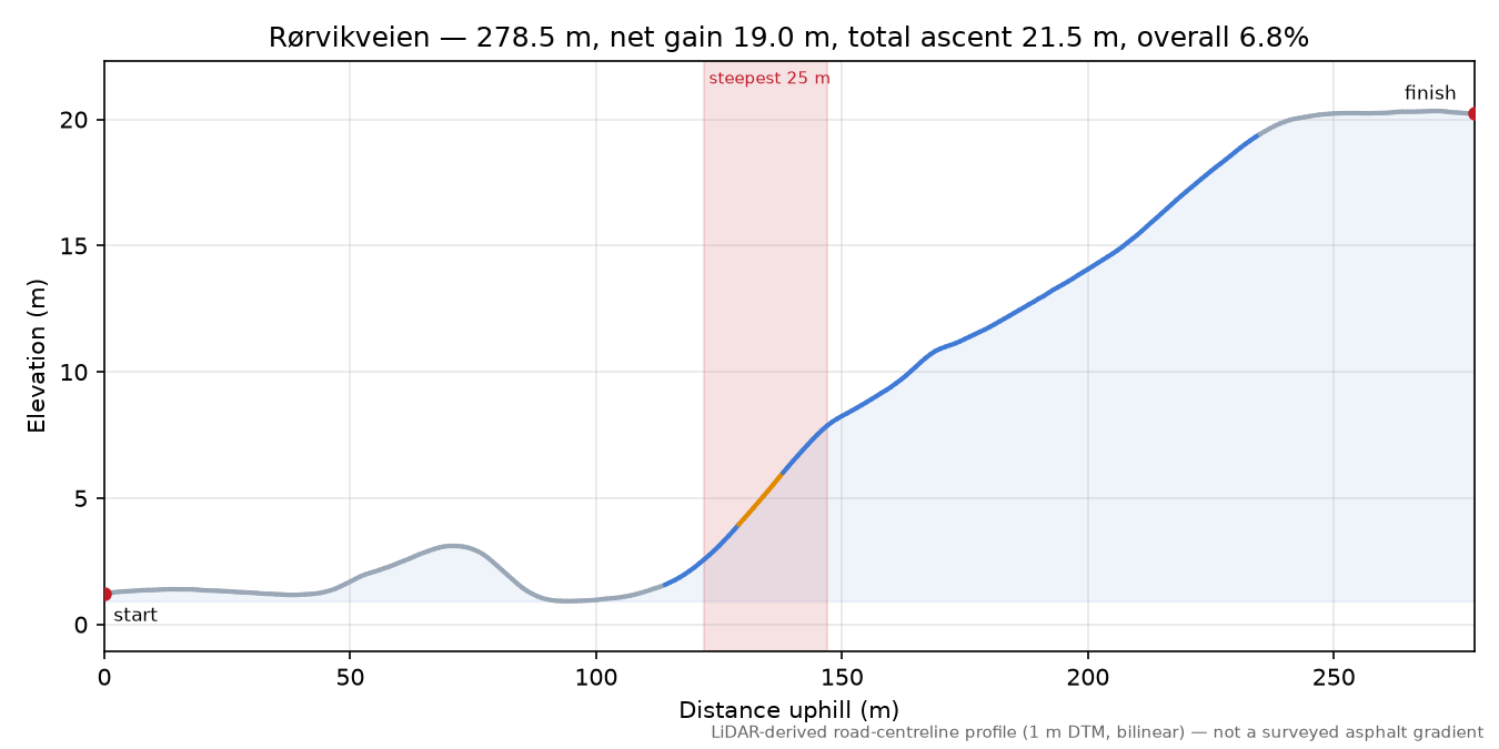 Rørvikveien elevation profile
