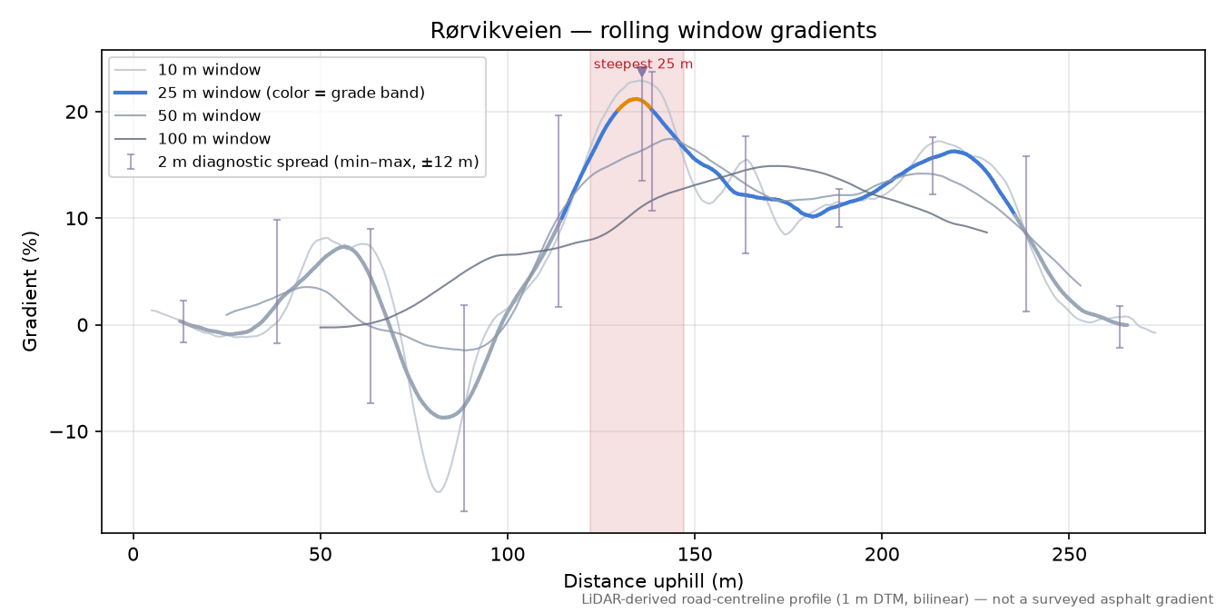 Rørvikveien rolling gradient profile
