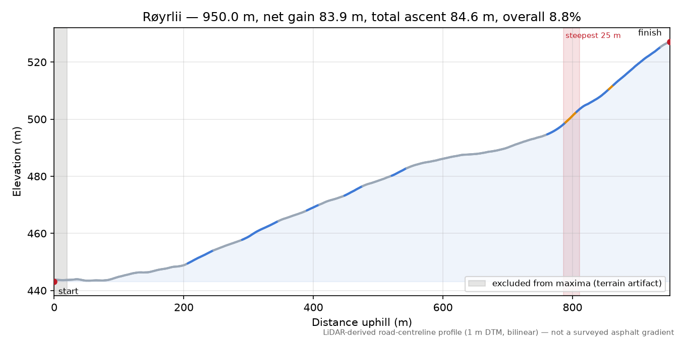 Røyrlii elevation profile