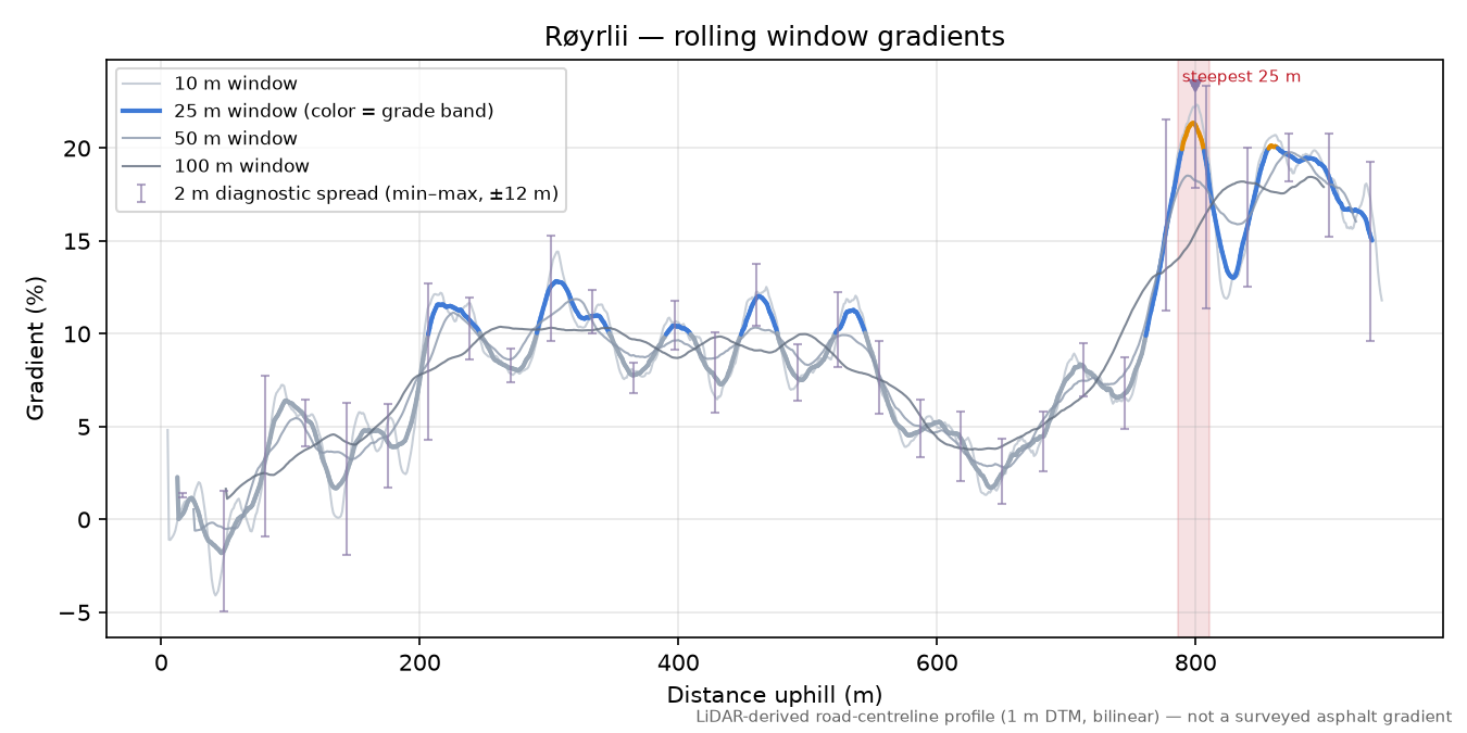 Røyrlii rolling gradient profile
