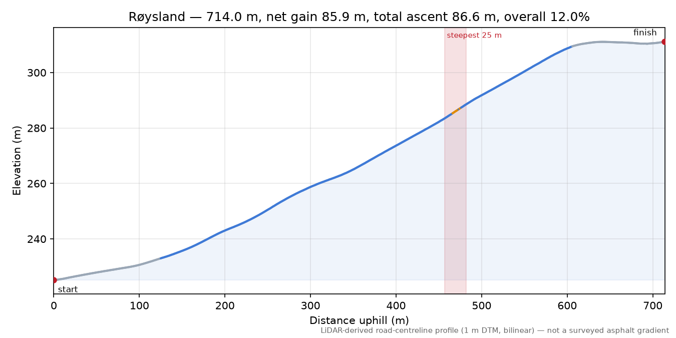 Røysland elevation profile