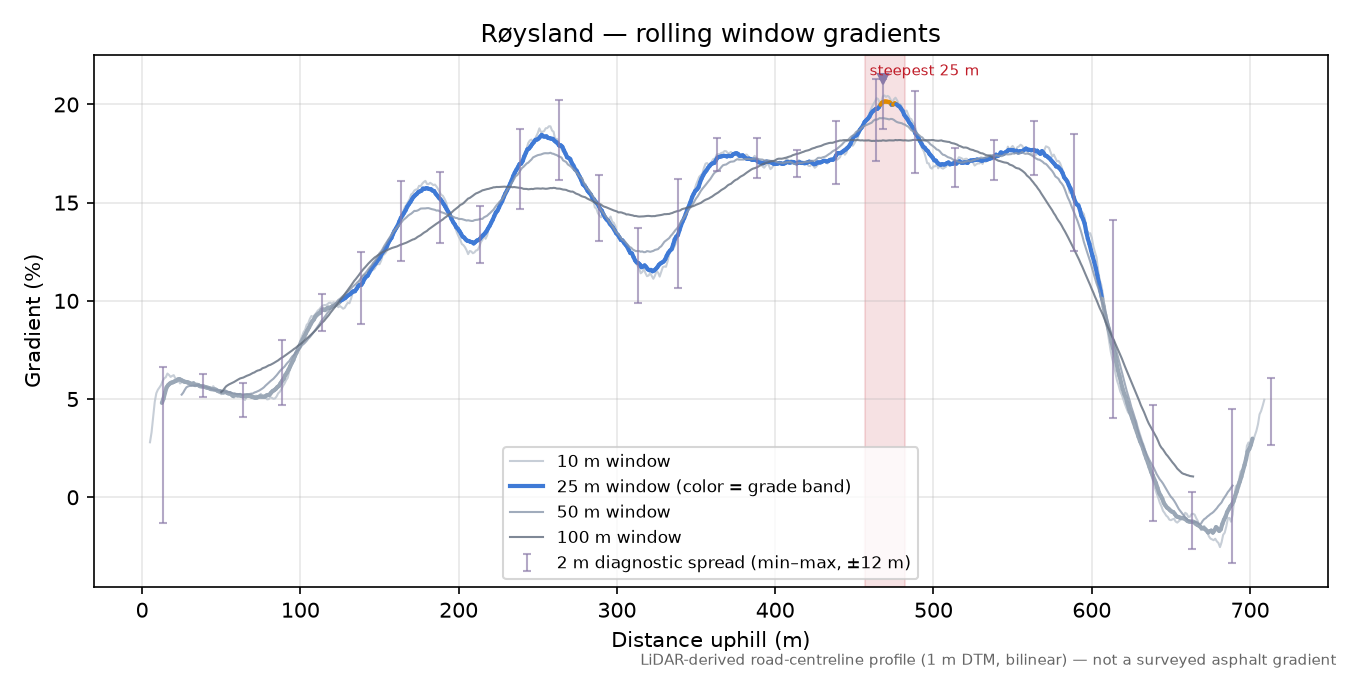 Røysland rolling gradient profile
