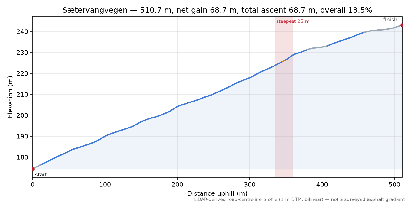 Sætervangvegen elevation profile