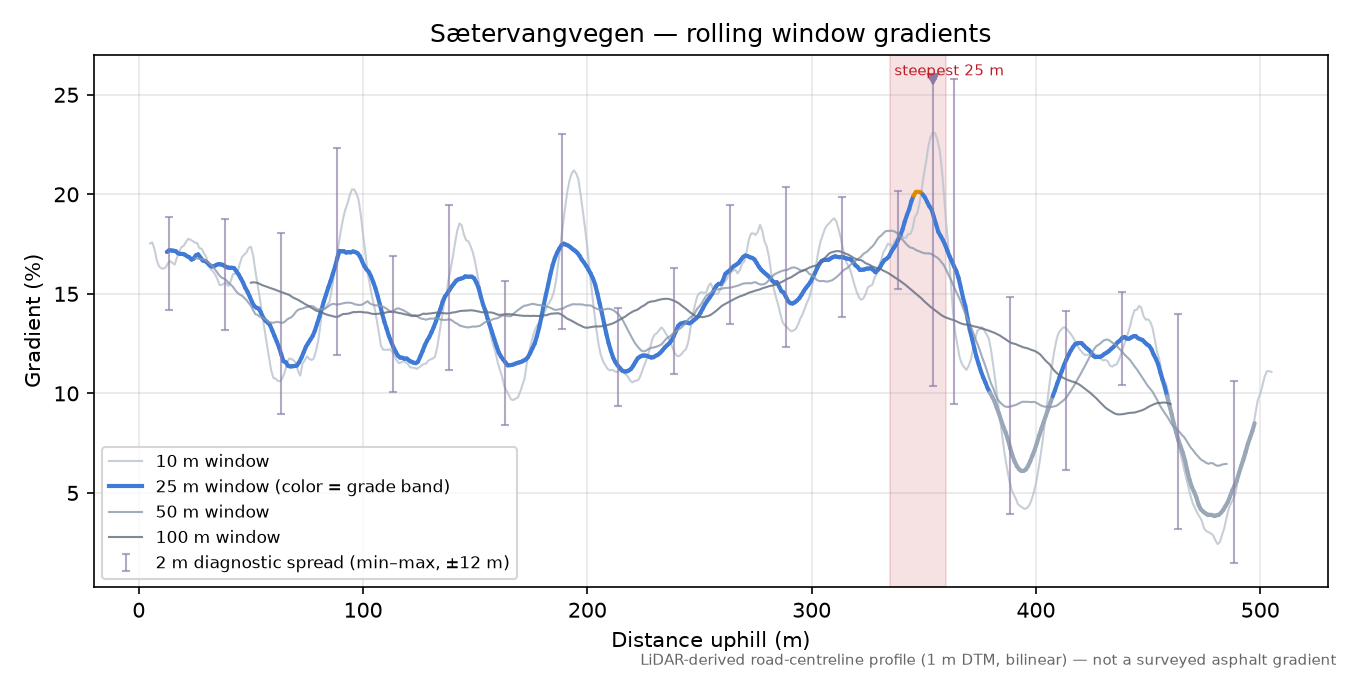 Sætervangvegen rolling gradient profile