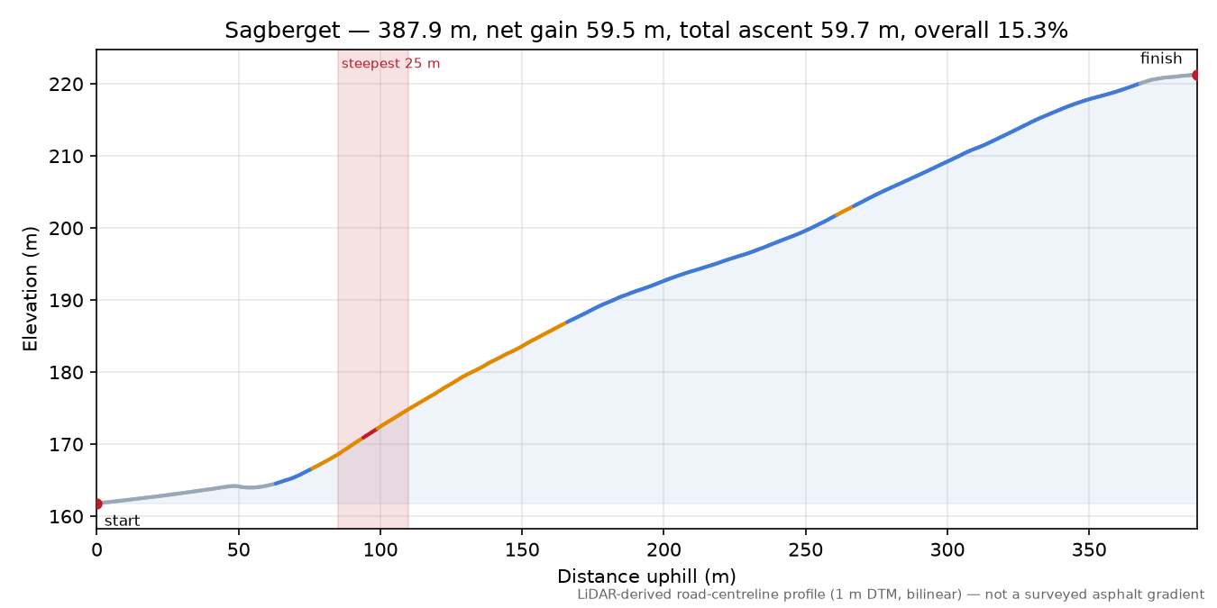 Sagberget elevation profile