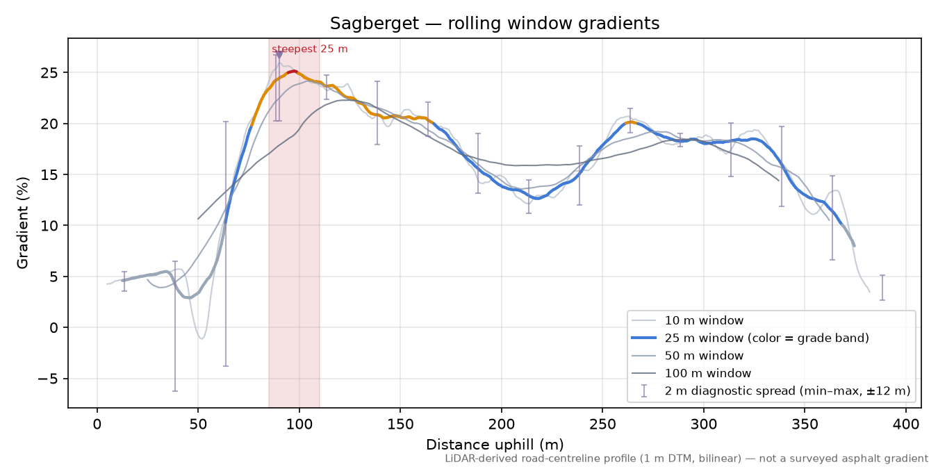 Sagberget rolling gradient profile