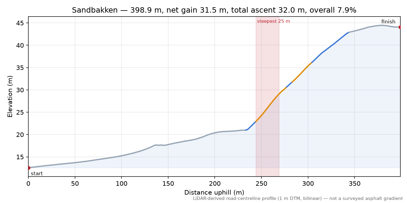 Sandbakken elevation profile
