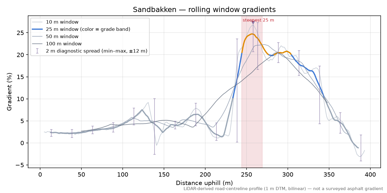 Sandbakken rolling gradient profile