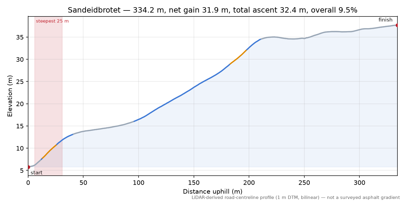 Sandeidbrotet elevation profile