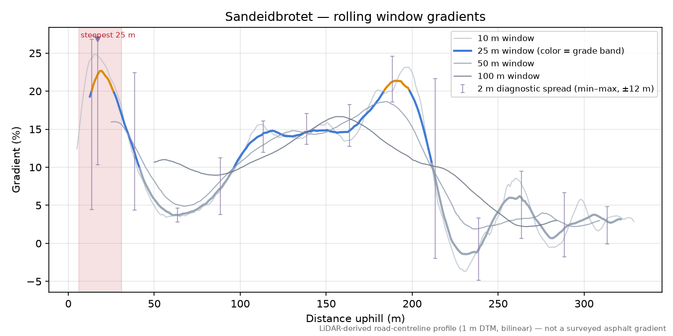 Sandeidbrotet rolling gradient profile