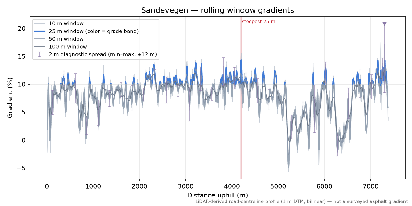 Sandevegen rolling gradient profile