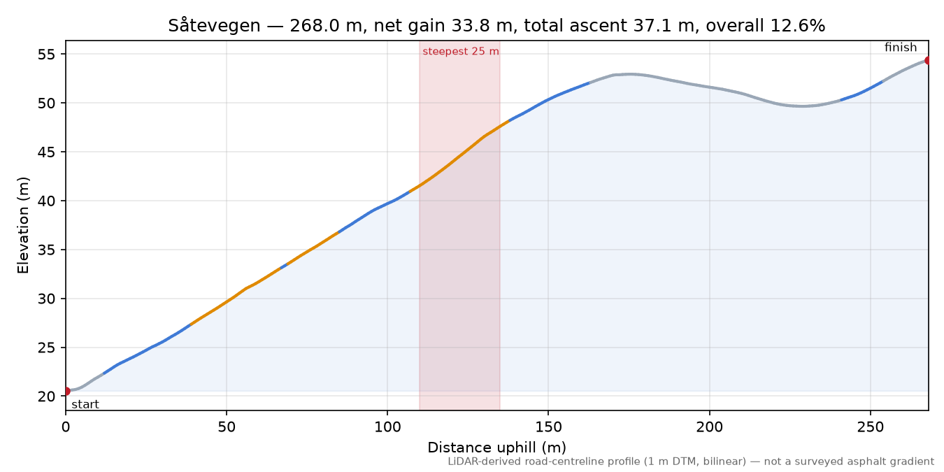 Såtevegen elevation profile