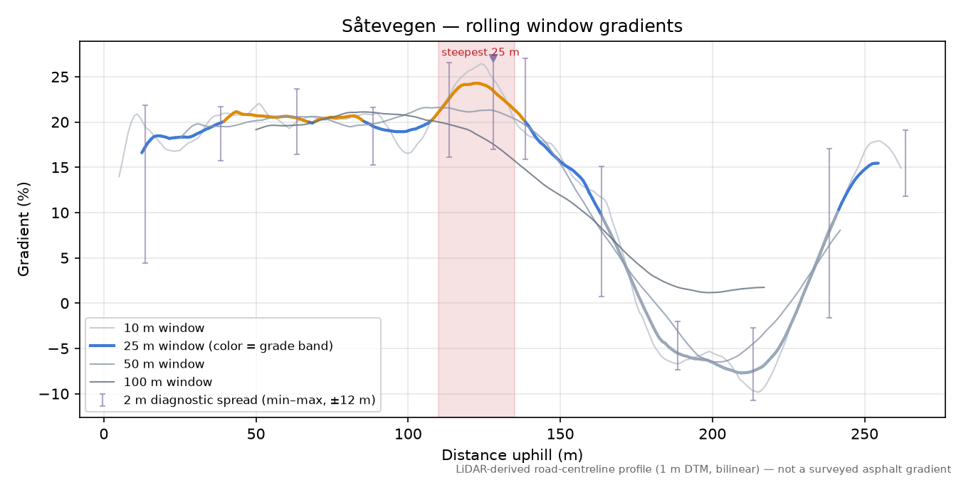 Såtevegen rolling gradient profile