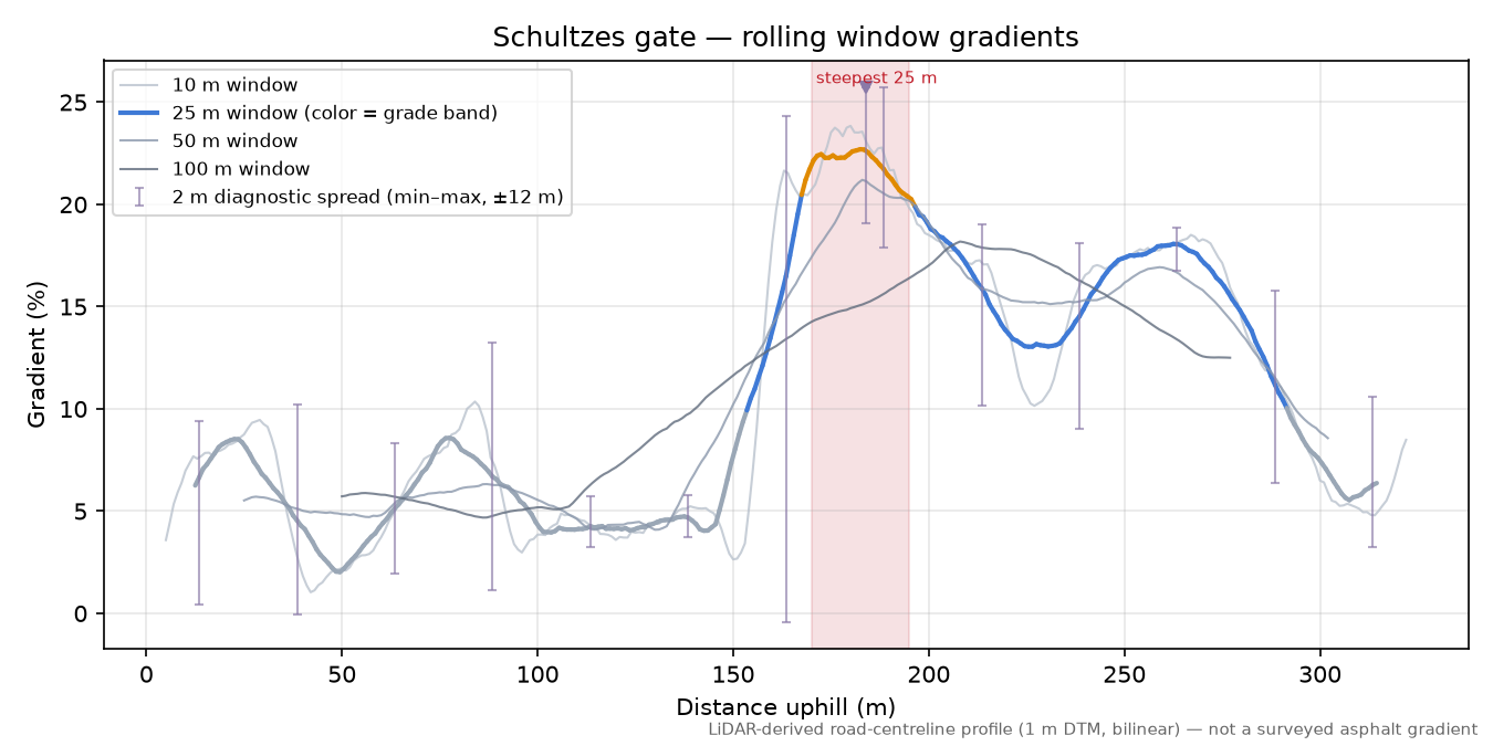 Schultzes gate rolling gradient profile