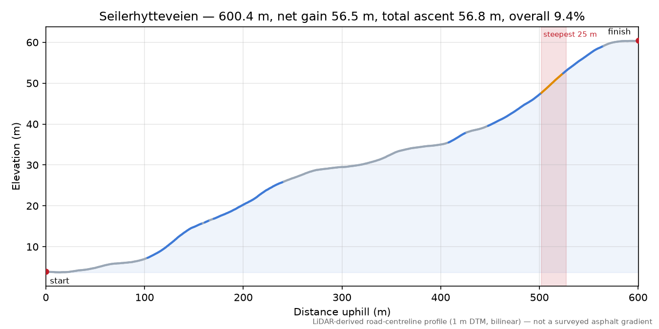Seilerhytteveien elevation profile