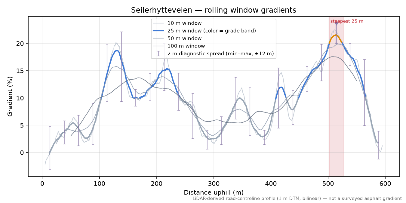 Seilerhytteveien rolling gradient profile