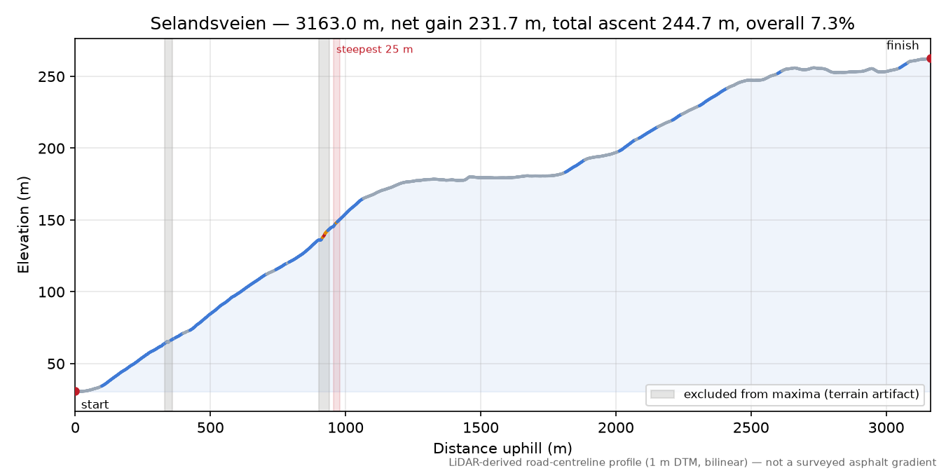 Selandsveien elevation profile