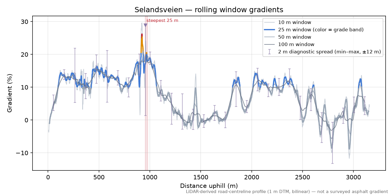 Selandsveien rolling gradient profile