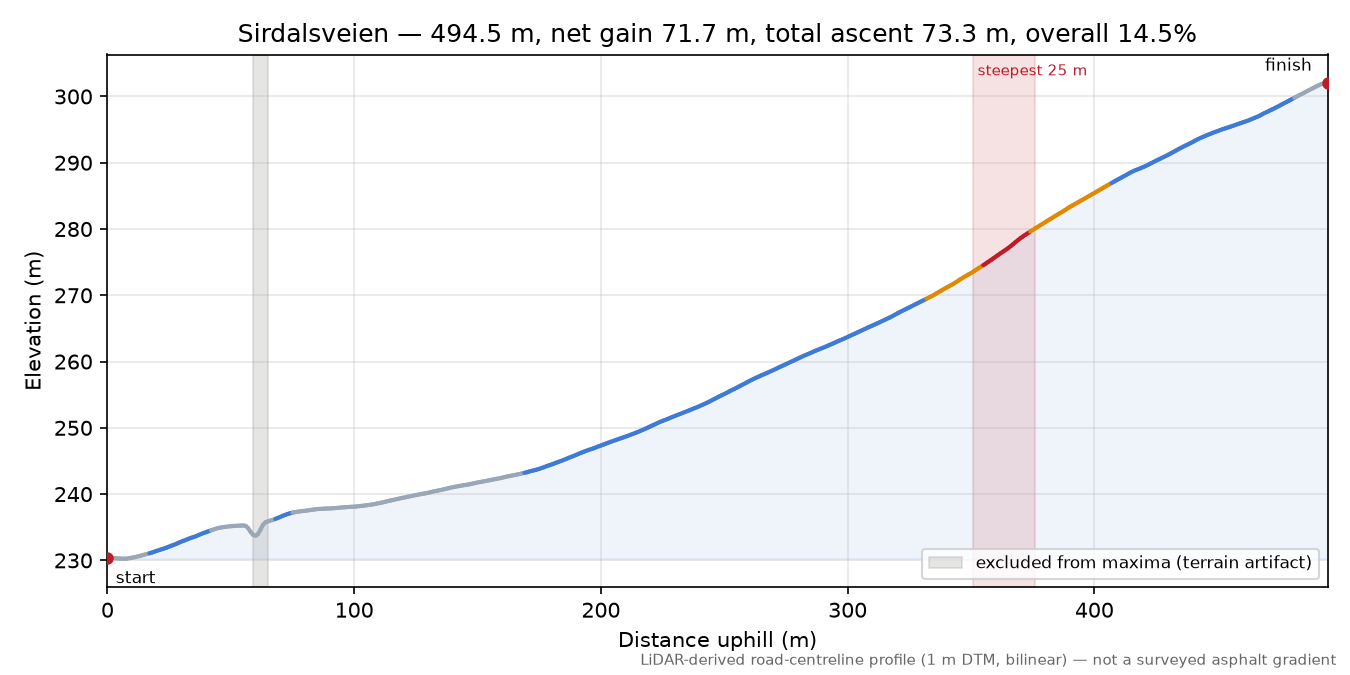 Sirdalsveien elevation profile