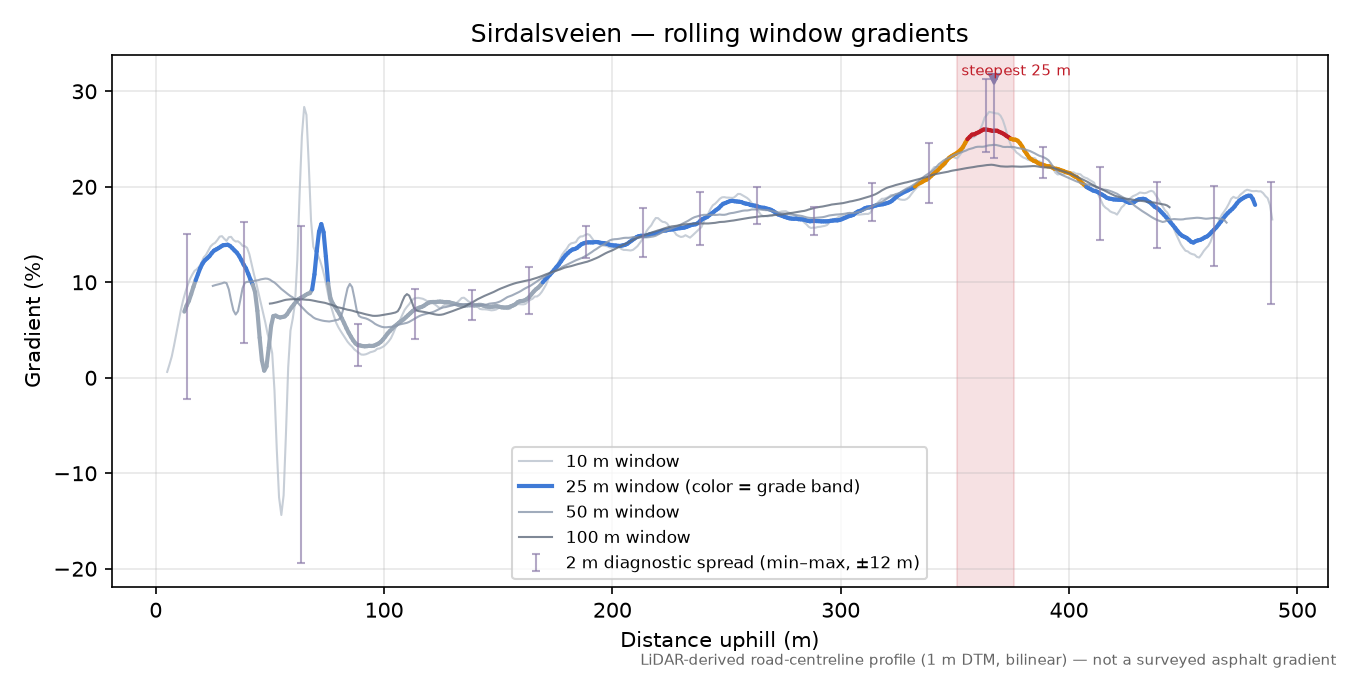 Sirdalsveien rolling gradient profile