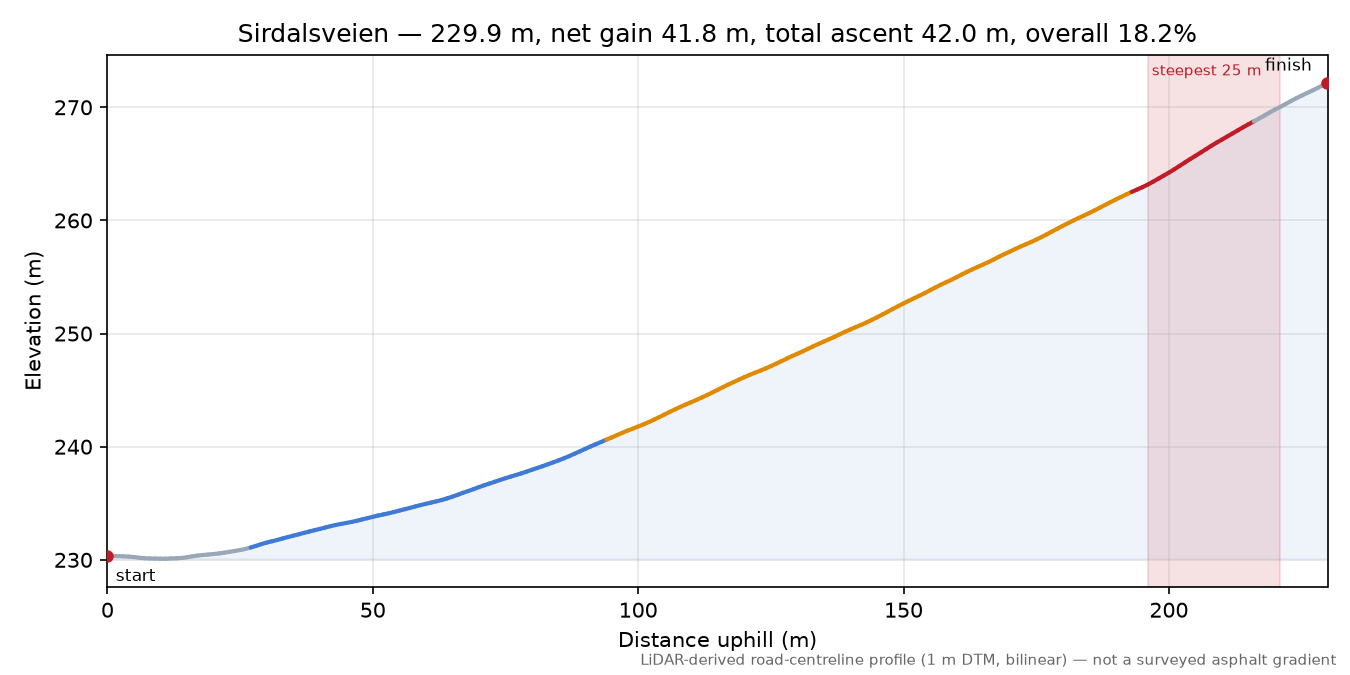Sirdalsveien elevation profile