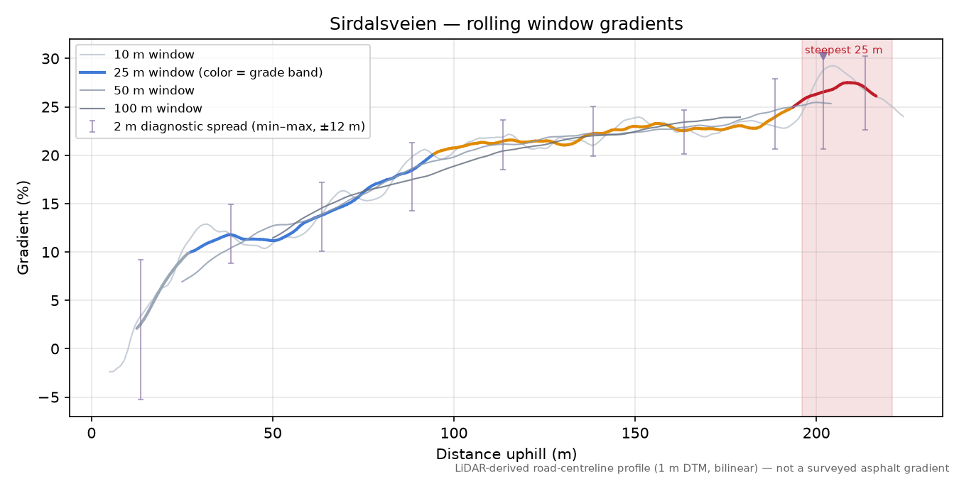 Sirdalsveien rolling gradient profile