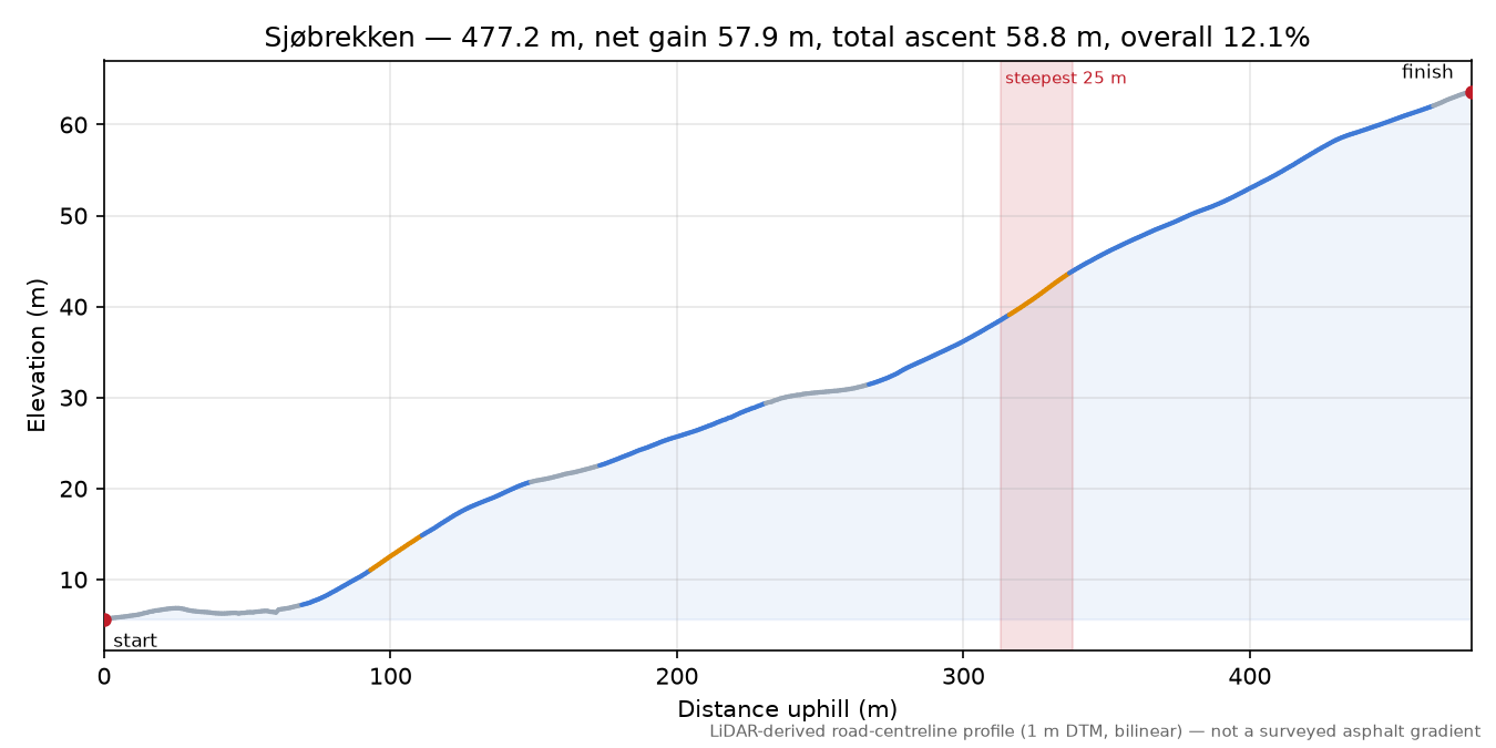 Sjøbrekken elevation profile