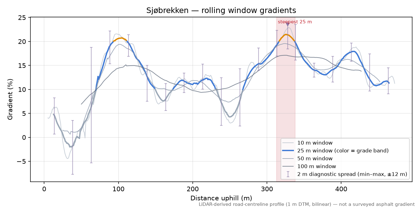 Sjøbrekken rolling gradient profile