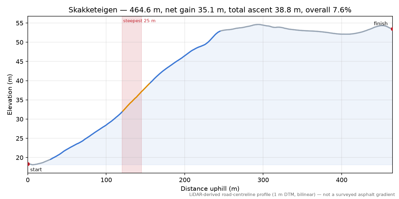 Skakketeigen elevation profile