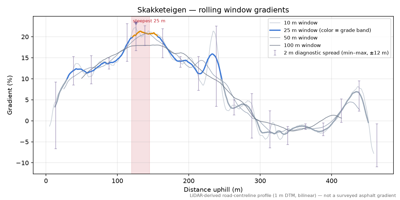 Skakketeigen rolling gradient profile