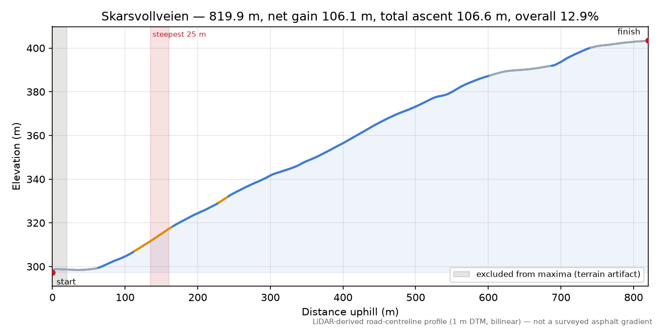 Skarsvollveien elevation profile