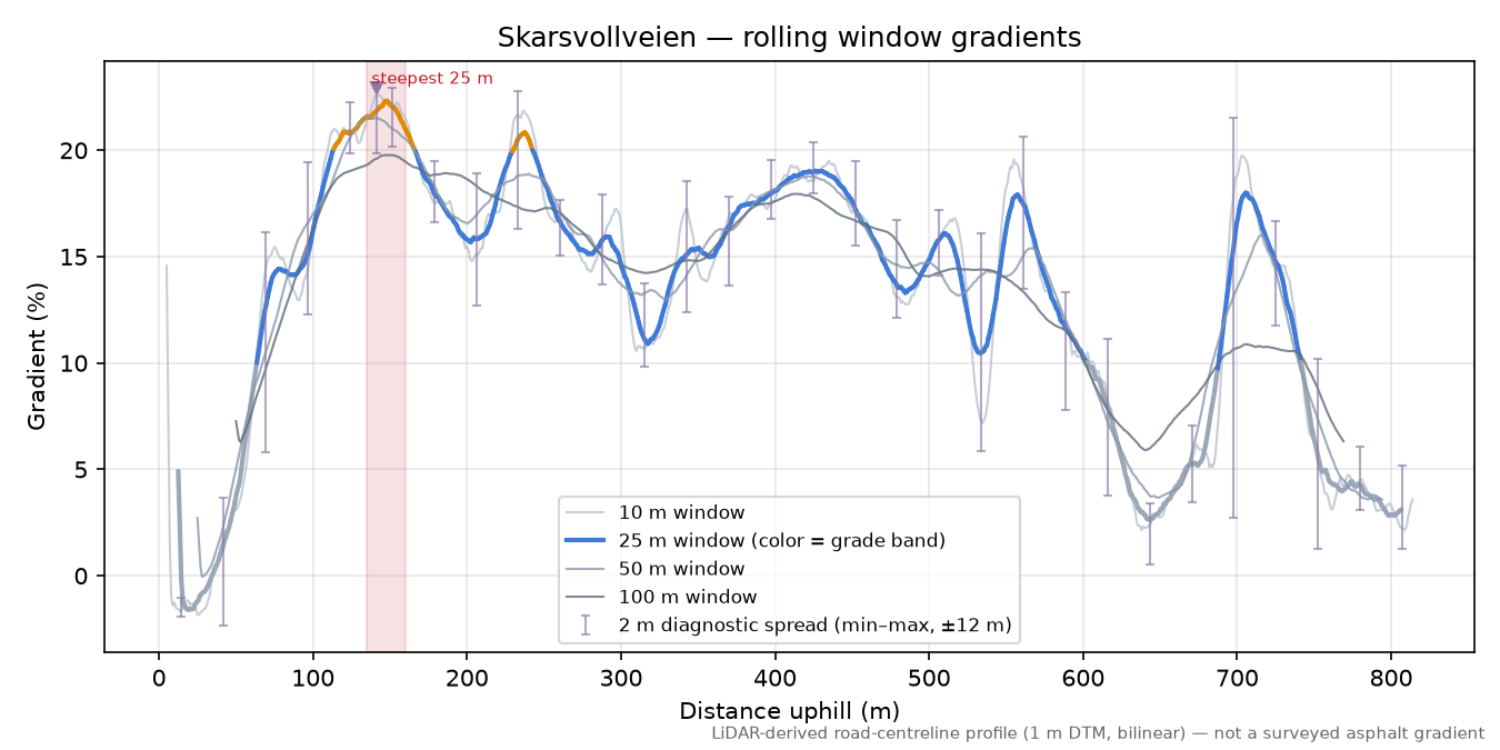 Skarsvollveien rolling gradient profile