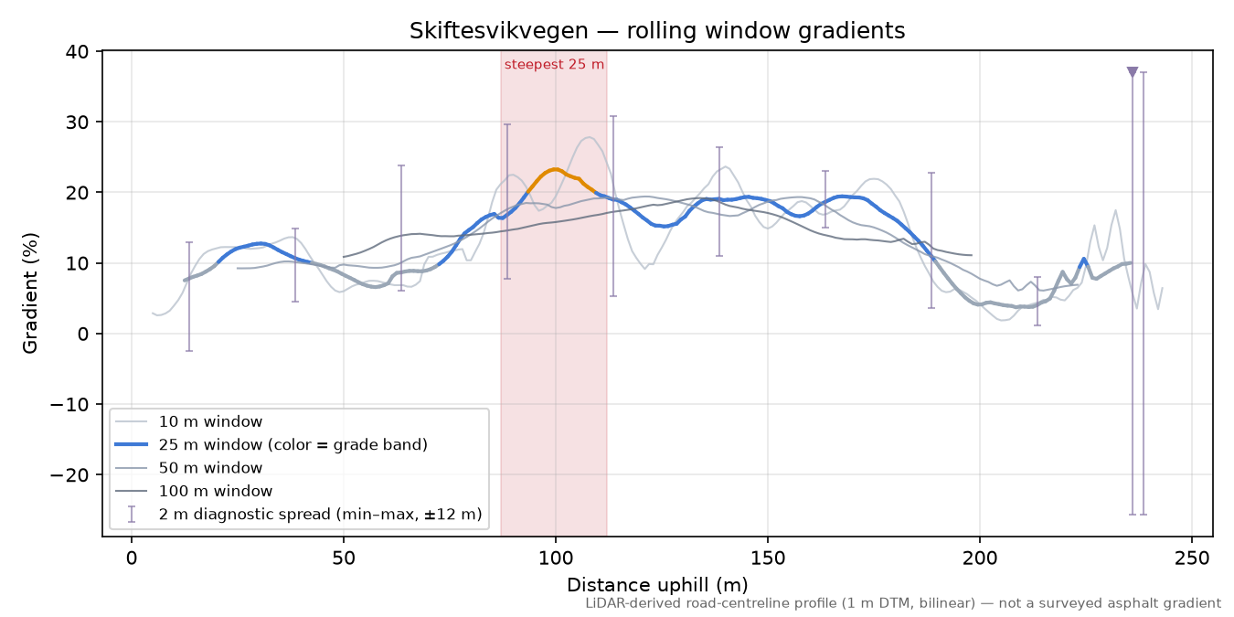Skiftesvikvegen rolling gradient profile