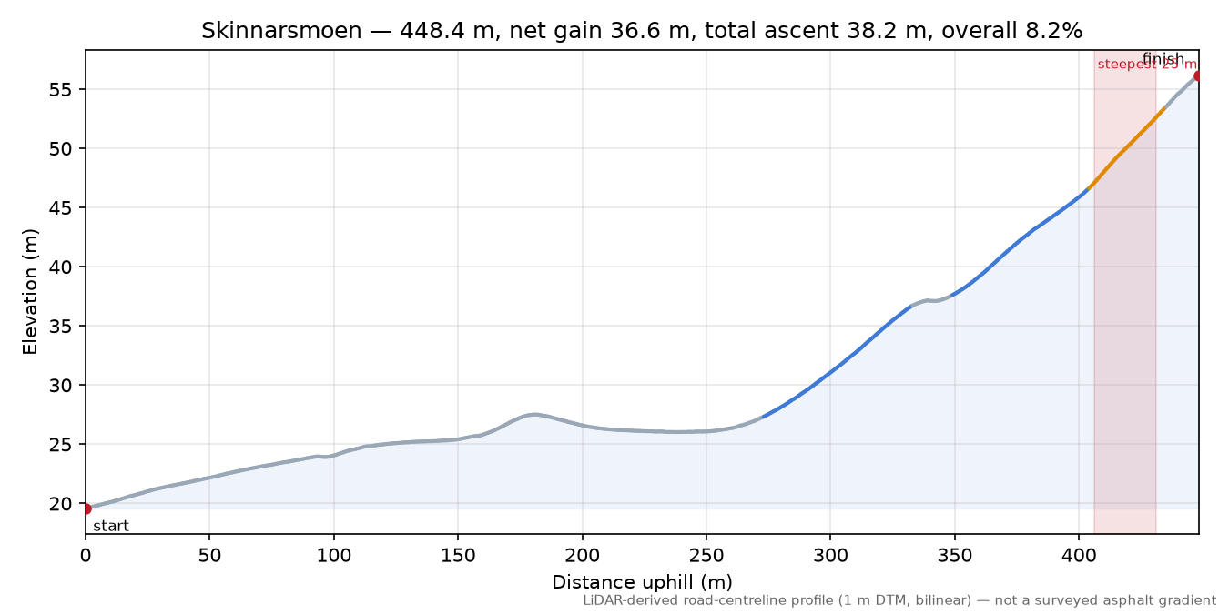 Skinnarsmoen elevation profile
