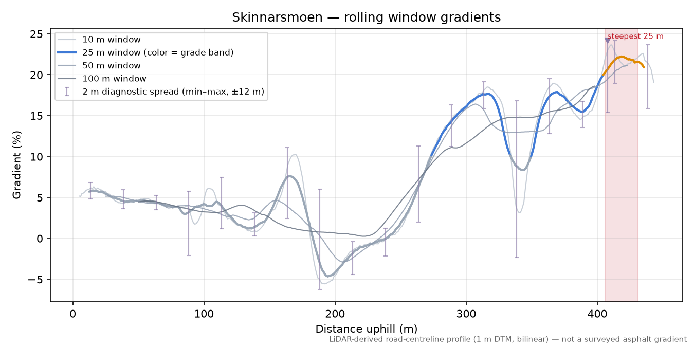 Skinnarsmoen rolling gradient profile