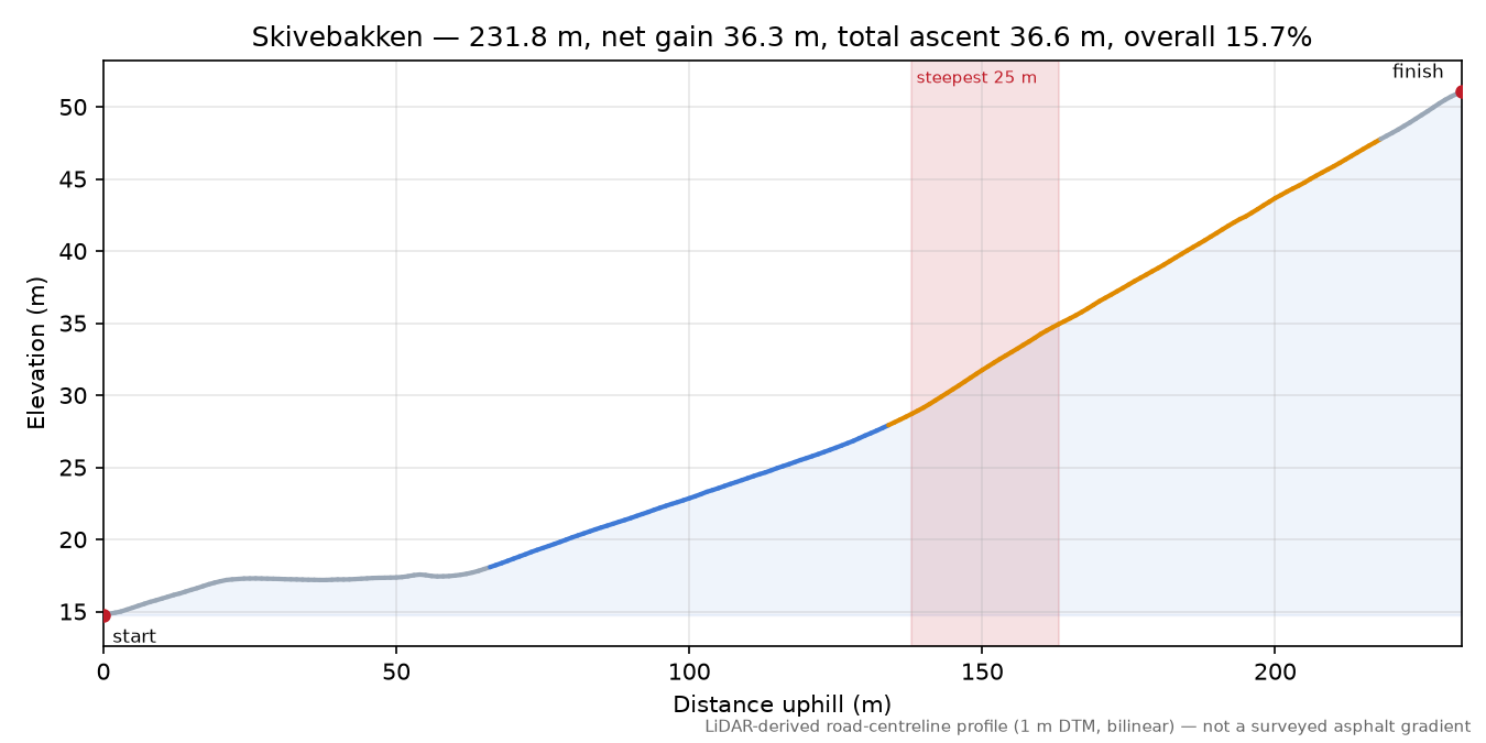 Skivebakken elevation profile