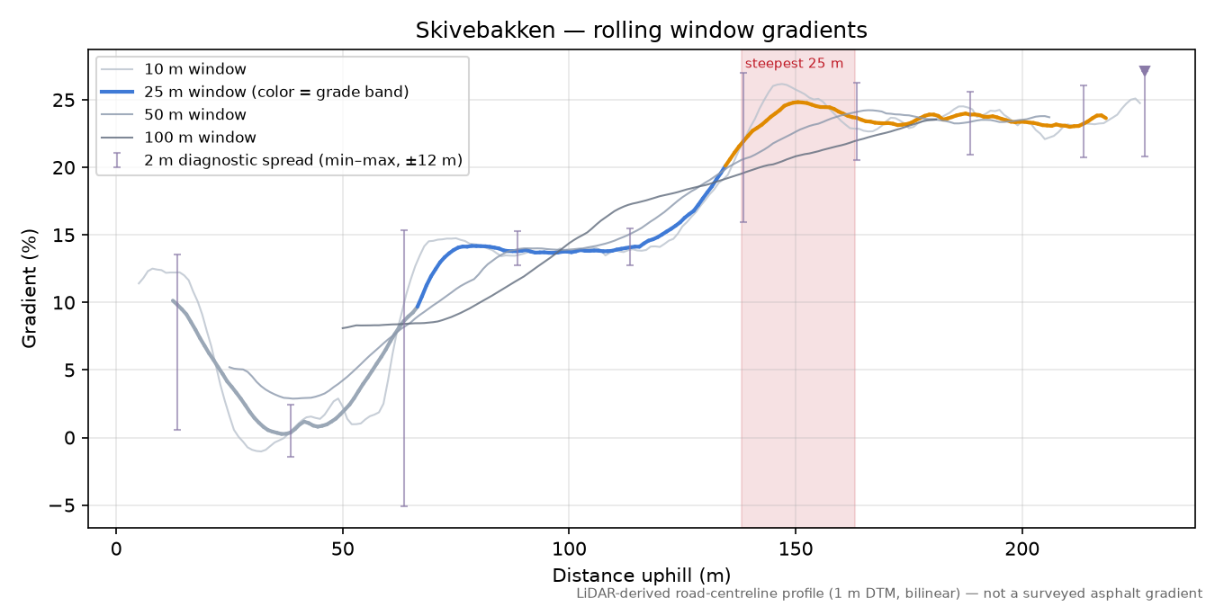 Skivebakken rolling gradient profile