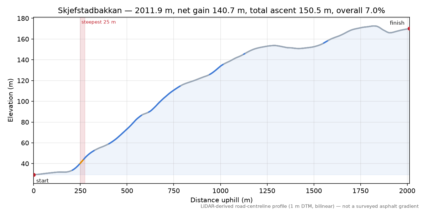 Skjefstadbakkan elevation profile
