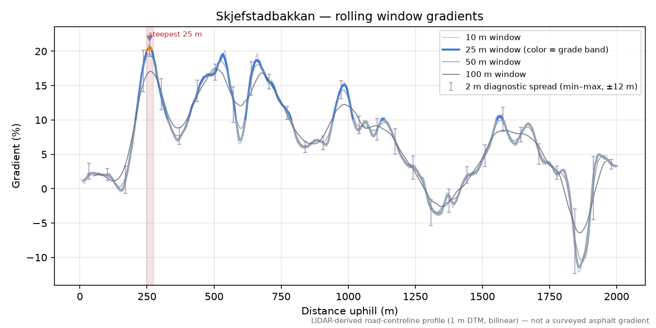 Skjefstadbakkan rolling gradient profile